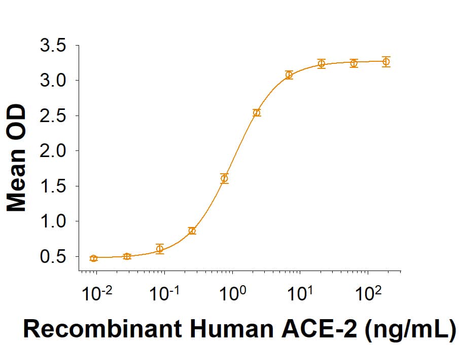 Recombinant SARS-CoV-2 B.1.617.1 Spike (GCN4-IZ) His-tag (Catalog # 10861-CV) binds Recombinant Human ACE-2 His-tag (933-ZN) in a functional ELISA.
