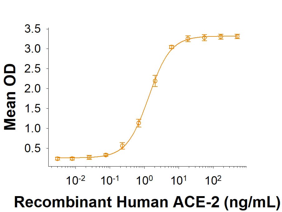 Binding Activity SARS-CoV-2 Spike [Unconjugated]