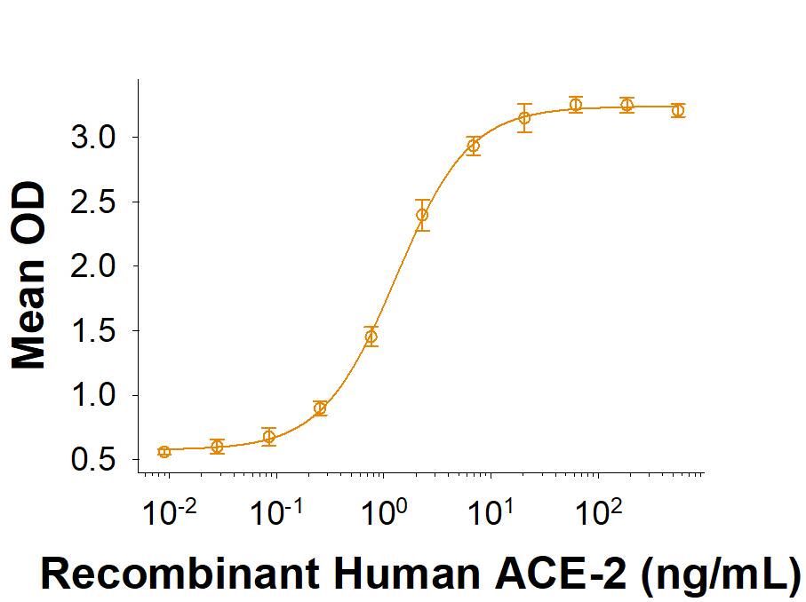 Recombinant SARS-CoV-2 B.1.1.519 Spike His-tag (Catalog # 10883-CV) binds Recombinant Human ACE-2 His-tag (933-ZN) in a functional ELISA.