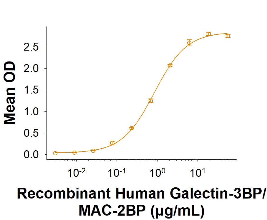 When Recombinant Cynomolgus Monkey/Rhesus Macaque Siglec-3/CD33 Fc Chimera (Catalog # 10885-SL) is immobilized at 1 µg/mL (100 µL/well), Recombinant Human Galectin-3BP/MAC-2BP (2226-GAB) binds with an ED50 of 0.15-1.20 µg/mL.