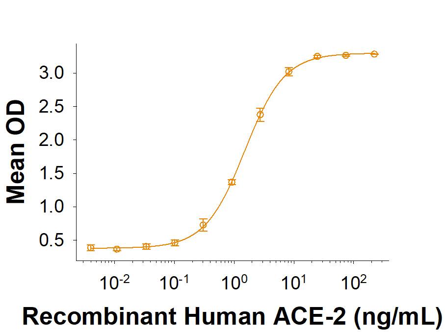 Recombinant SARS-CoV-2 C.37 Spike (GCN4-IZ) His-tag (Catalog # 10887-CV) binds Recombinant Human ACE-2 His-tag (Catalog # 933-ZN) in a functional ELISA.