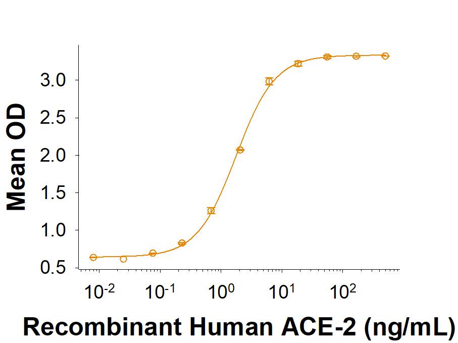 Recombinant SARS-CoV-2 B.1.526.1 Spike (GCN4-IZ) His-tag (Catalog # 10895-CV) binds Recombinant Human ACE-2 His-tag (Catalog # 933-ZN) in a functional ELISA.
