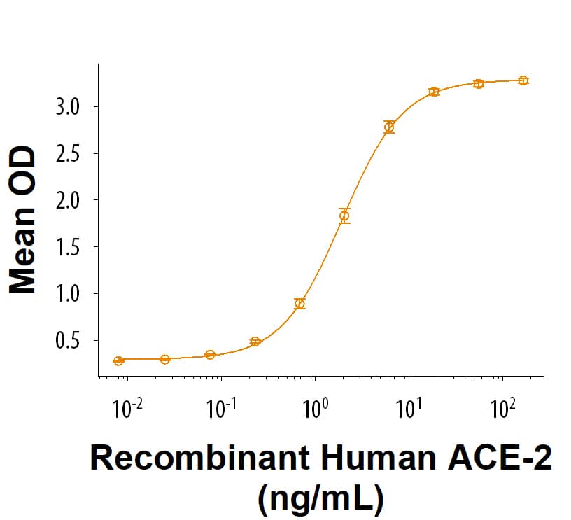 Recombinant SARS-CoV-2 AV.1 Spike (GCN4-IZ) His-tag (Catalog # 10896-CV) binds Recombinant ACE-2 His-tag (Catalog # 933-ZN) in a functional ELISA.