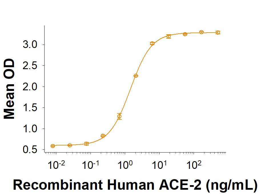 Recombinant SARS-CoV-2 B.1.621 Spike GCN4-IZ His-tag (Catalog # 10899-CV) binds Recombinant Human ACE-2 His-tag (Catalog # 933-ZN) in afunctional ELISA.