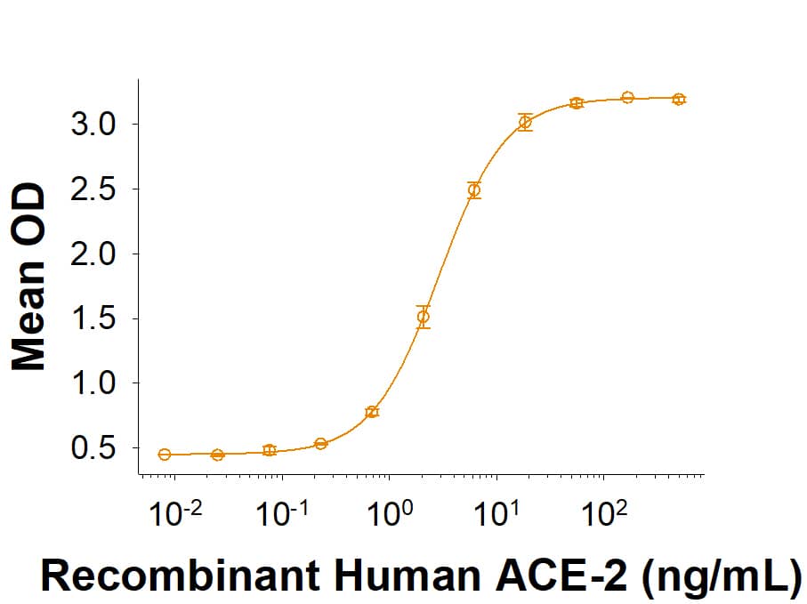 Recombinant SARS-CoV-2 B.1.617.2 Spike RBD Fc Chimera (Catalog # 10901-CV) binds Recombinant Human ACE-2 His-tag (Catalog # 933-ZN) in a functional ELISA.