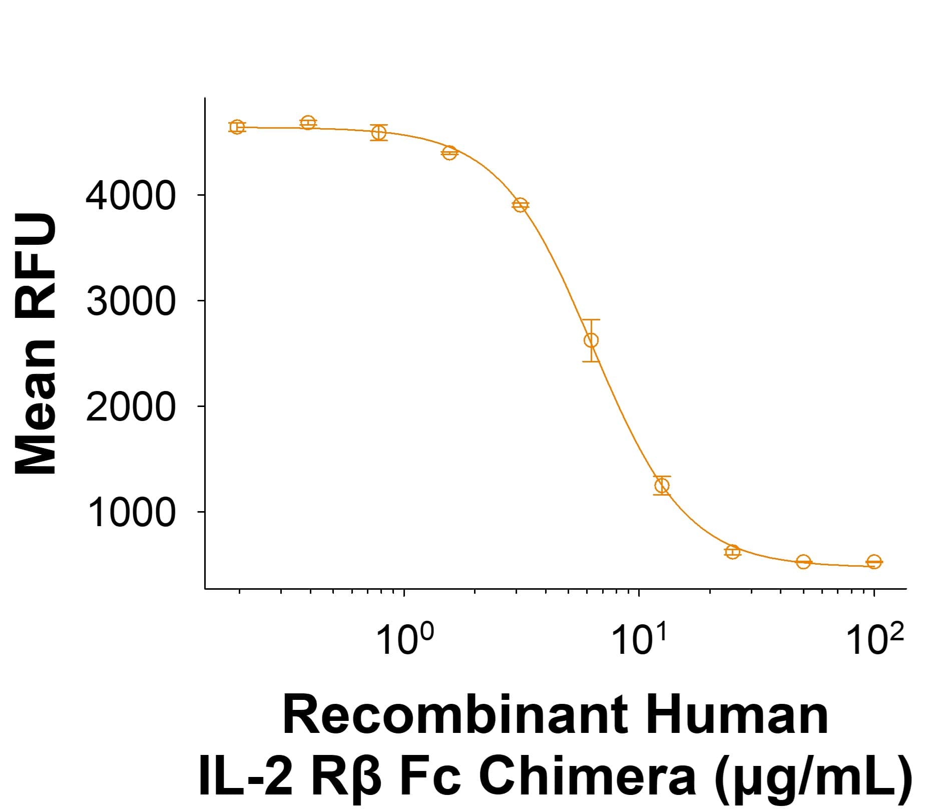 Bioactivity IL-2 R beta [Unconjugated]