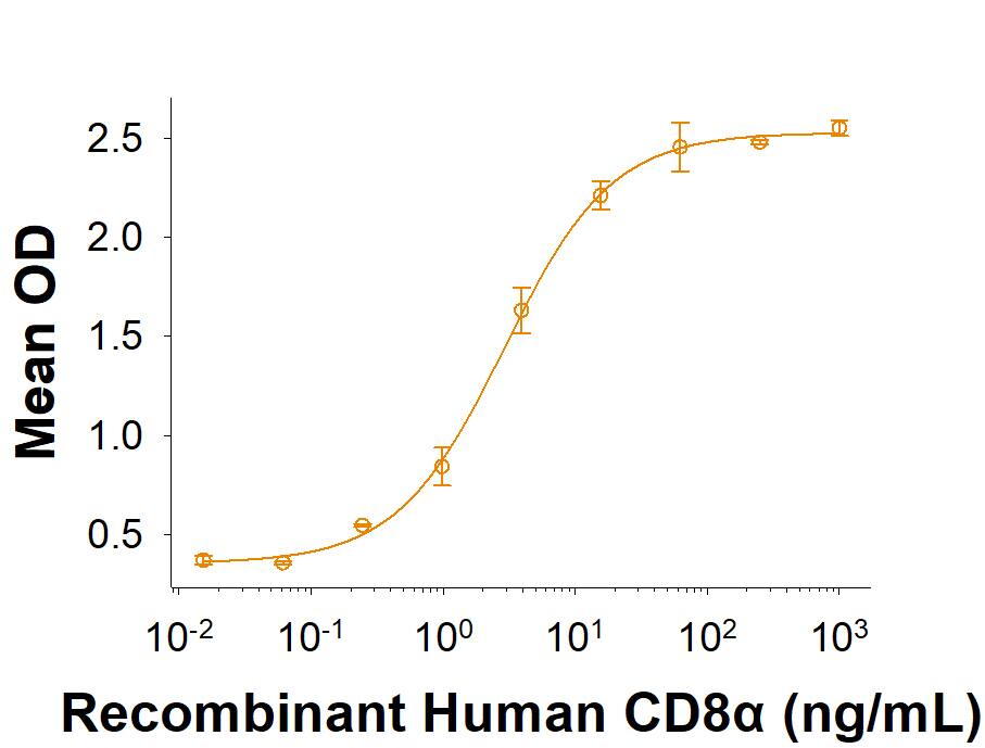 When Human CD8a Antibody (MAB3803) is immobilized at 2 μg/mL, 100 μg/mL, Recombinant Human CD8a Fc Chimera Protein (Catalog # 10927-CD) binds with an ED50 of 1.50-15.0 ng/mL.