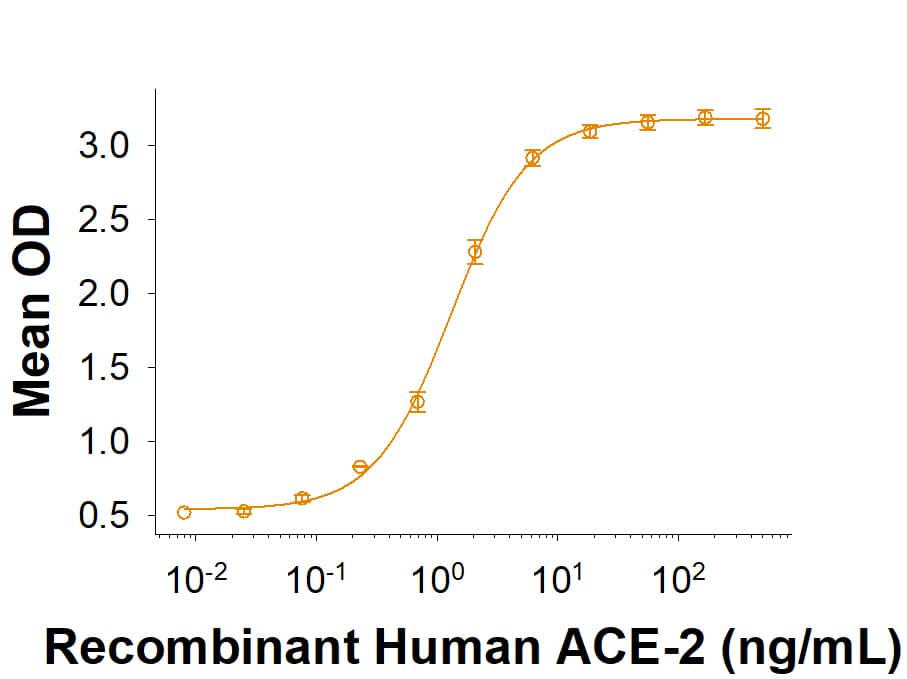 Recombinant SARS-CoV-2 B.1.617.2 Spike L452R T478K His-tag (Catalog # 10942-CV) binds Recombinant Human ACE-2 His-tag (933-ZN) in a functional ELISA.