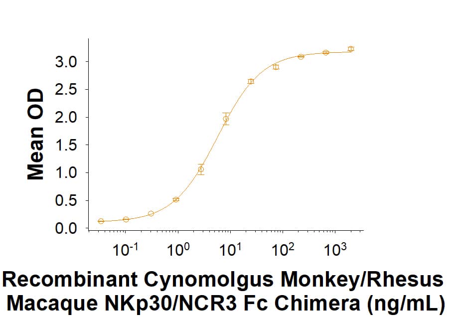 Binding Activity NKp30/NCR3 [Unconjugated]