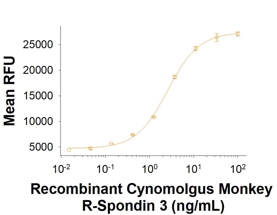Recombinant Cynomolgus Monkey R-Spondin 3 (Catalog # 10948-RS) activates TCF reporter activity in HEK293 human embryonic kidney cells. The ED50 for this effect is 0.4‑10 ng/mL.