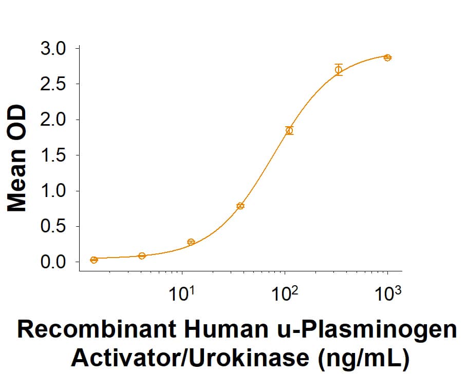 When Recombinant Cynomolgus Monkey uPAR His-tag protein is immobilized at 1.00 ug/mL (100 µL/well), Recombinant Human u-Plasminogen Activator/Urokinase (1310-SE) binds with an ED50 of 12.0‑120 ng/mL.