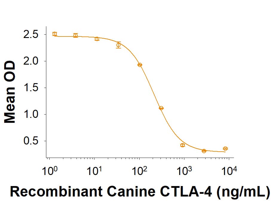 Recombinant Canine CTLA-4 Fc Chimera Protein (Catalog # 10954-CT) inhibits IL-2 secretion by stimulated Jurkat human acute T cell leukemia cells. The ED50 for this effect is 30.0-300 ng/mL