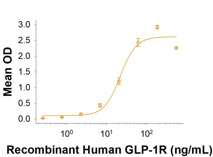 When GLP-1 peptide (5374) is immobilized at 0.250 µg/mL (100 µL/well), Recombinant Human GLP-1R His-tag Protein (Catalog # 10956-GL) binds with an ED50 of  5.00-30.0 ng/mL.