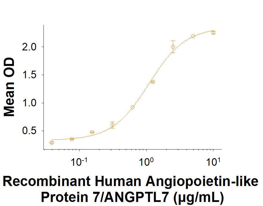 When Recombinant Cynomolgus Monkey LILRB5/CD85c/LIR-8 His-tag (Catalog # 10958-T4) is immobilized at 2 µg/mL (100 µL/well), Recombinant Human Angiopoietin-like Protein 7/ANGPTL7 (914-AN) binds with an ED50 of 0.35-2.80 µg/mL.