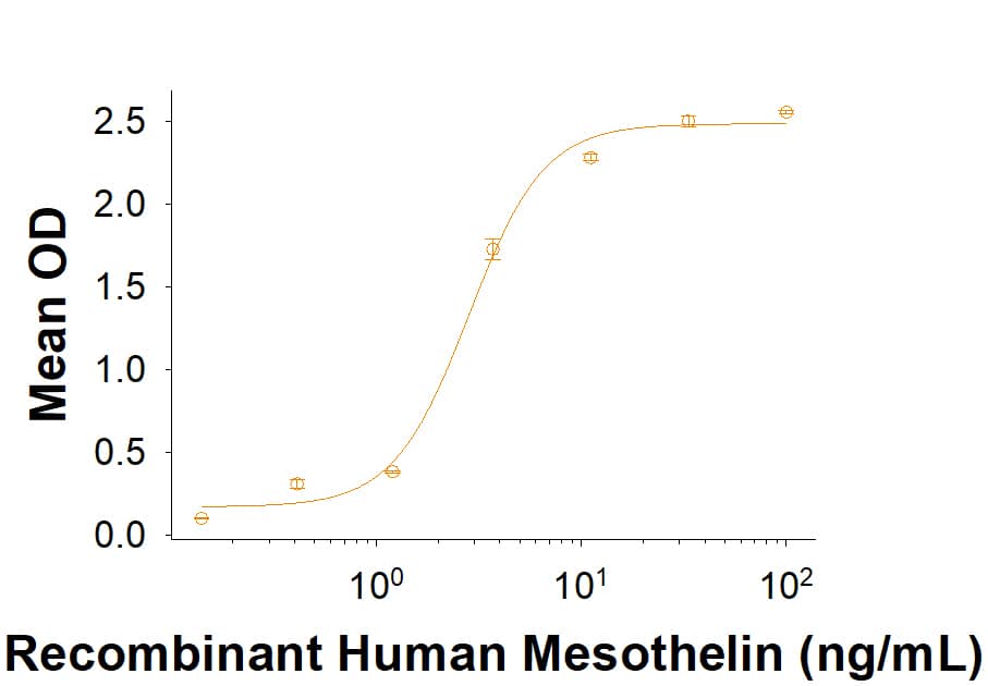 Binding Activity Mesothelin [Unconjugated]
