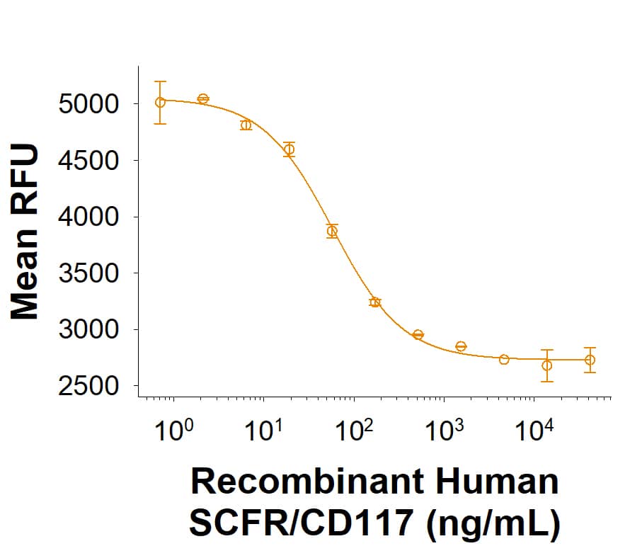Bioactivity CD117/c-kit [Unconjugated]