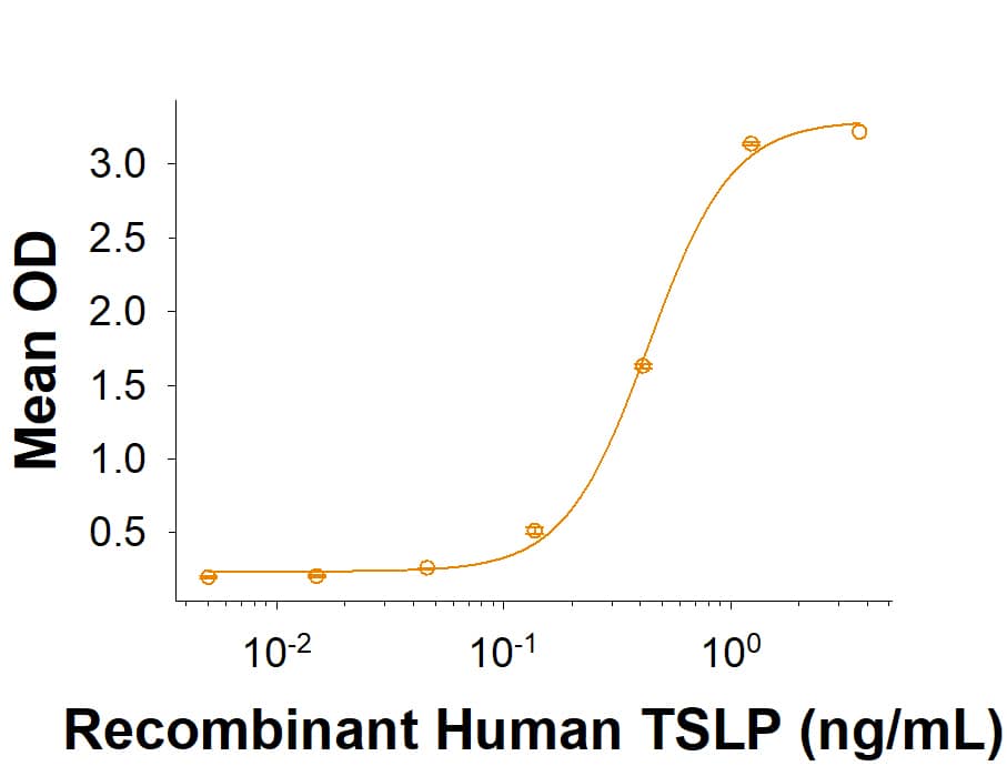 When Recombinant Human TSLP R His-tag (Catalog # 10963-TR) is immobilized at 1.00 μg/mL (100 μL/well), Recombinant Human TSLP (1398-TS) binds with an ED50 of 0.200-1.20 ng/mL.