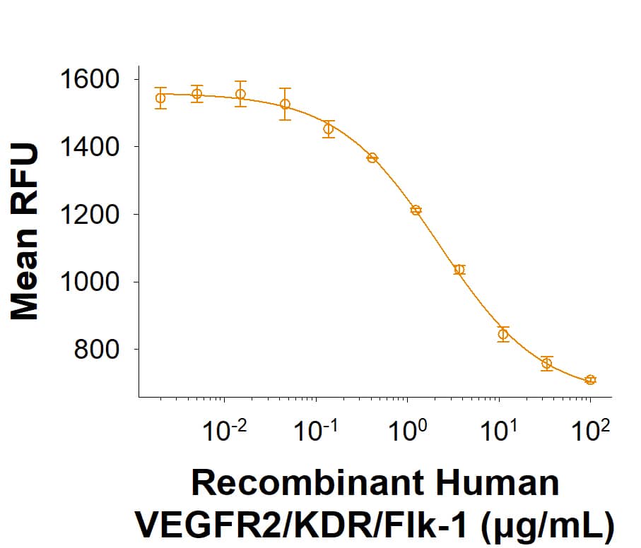 Recombinant Human VEGFR2/KDR/Flk-1 His-tag Protein (Catalog # 10964-KD) inhibits the Recombinant Human VEGF165 (293-VE) dependent proliferation of HUVEC human umbilical vein endothelial cells. The ED50 for this effect is 0.350-3.50 μg/mL.