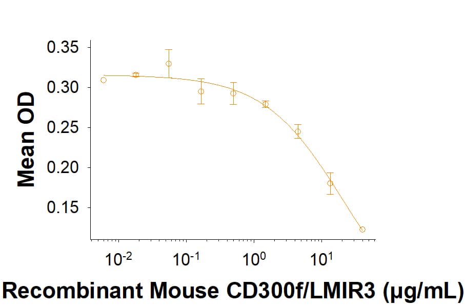 Bioactivity CD300f/LMIR3/CD300LF [Unconjugated]