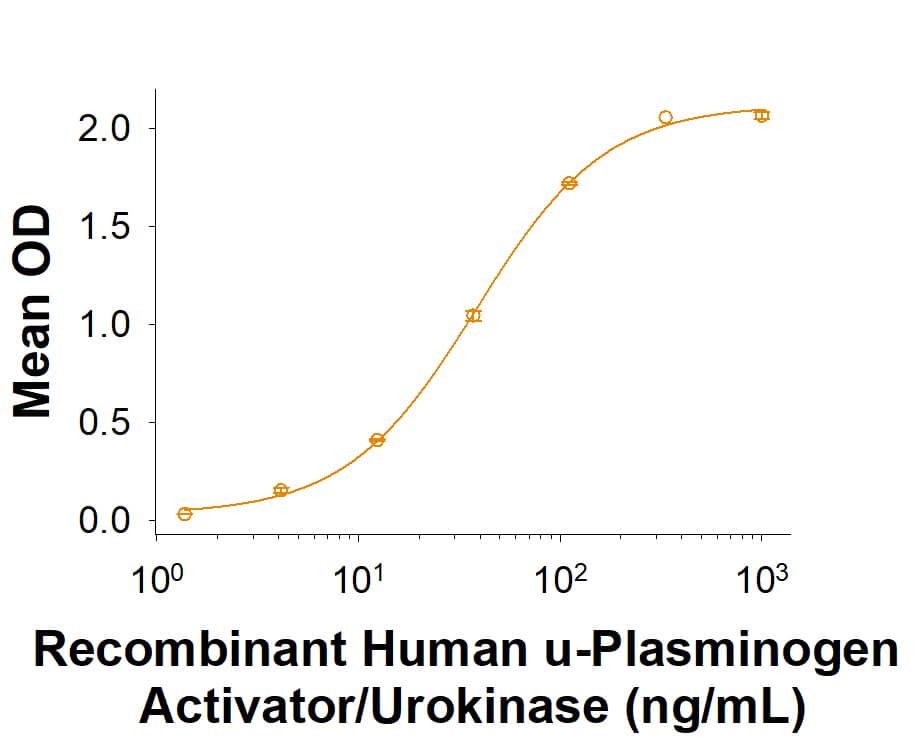 When Recombinant Cynomolgus Monkey UPAR Fc Chimera (Catalog # 10972-UK) is immobilized at 1.00 μg/mL (100 µL/well), Recombinant Human u-Plasminogen Activator/Urokinase (1310-SE) binds with an ED50 of 15.0-90.0 ng/mL.