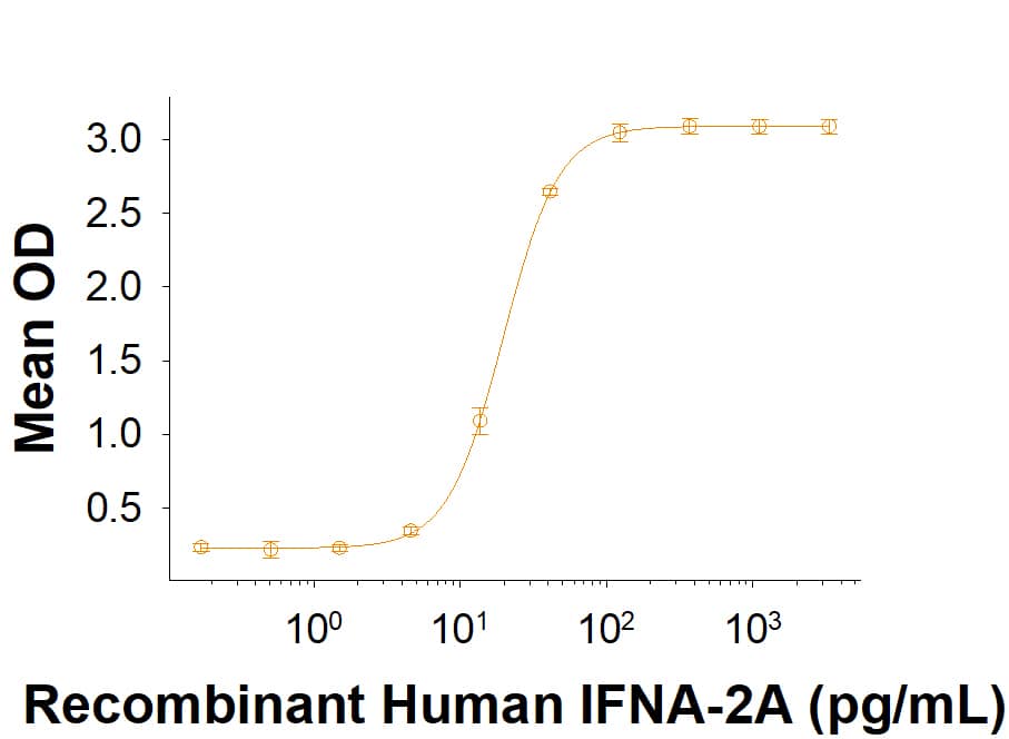 Recombinant Human IFNA-2A (Catalog # 10984-IF) demonstrates anti-viral activity in HeLa human cervical epithelial carcinoma cells infected with encephalomyocarditis (EMC) virus. The ED50 for this effect is 3.00-30.0 pg/mL