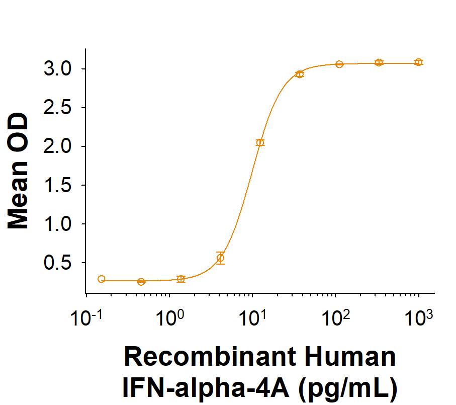 Recombinant Human IFN-alpha-4A Protein (Catalog # 10998-IF) demonstrates anti-viral activity in HeLa human cervical epithelial carcinoma cells infected with encephalomyocarditis (EMC) virus. The ED50 for this effect is 1.00‑20.0 pg/mL