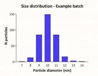 10nm Colloidal Gold Nanoparticles 10OD Antibody Labeling Kit [3010-0100] - Size distribution of the 10nm gold nanoparticles displaying a narrow size distribution with a CV (standard deviation/diameter) of less than 10%.
