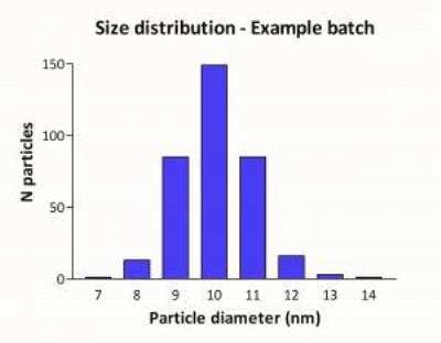 10nm Colloidal Gold Nanoparticles 1OD Antibody Labeling Kit [3001-0100] - Size distribution of the 10nm gold nanoparticles displaying a narrow size distribution with a CV (standard deviation/diameter) of less than 10%.