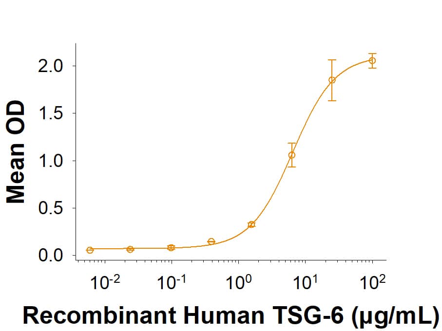 Binding Activity ITIH5 [Unconjugated]