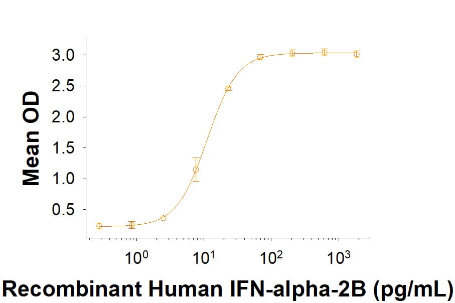 Recombinant Human IFN-alpha-2B Protein demonstrates anti-viral activity in HeLa human cervical epithelial carcinoma cells infected with encephalomyocarditis (EMC) virus. The ED50 for this effect is 3.00-60.0 pg/mL