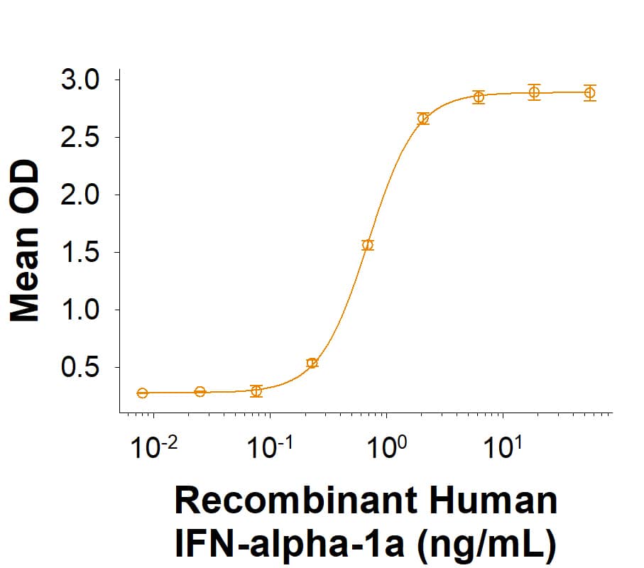 Recombinant Human IFN alpha-1a Protein (Catalog # 11014-IF) demonstrates anti-viral activity in HeLa human cervical epithelial carcinoma cells infected with encephalomyocarditis (EMC) virus. The ED50 for this effect is 0.100-1.50 ng/mL
