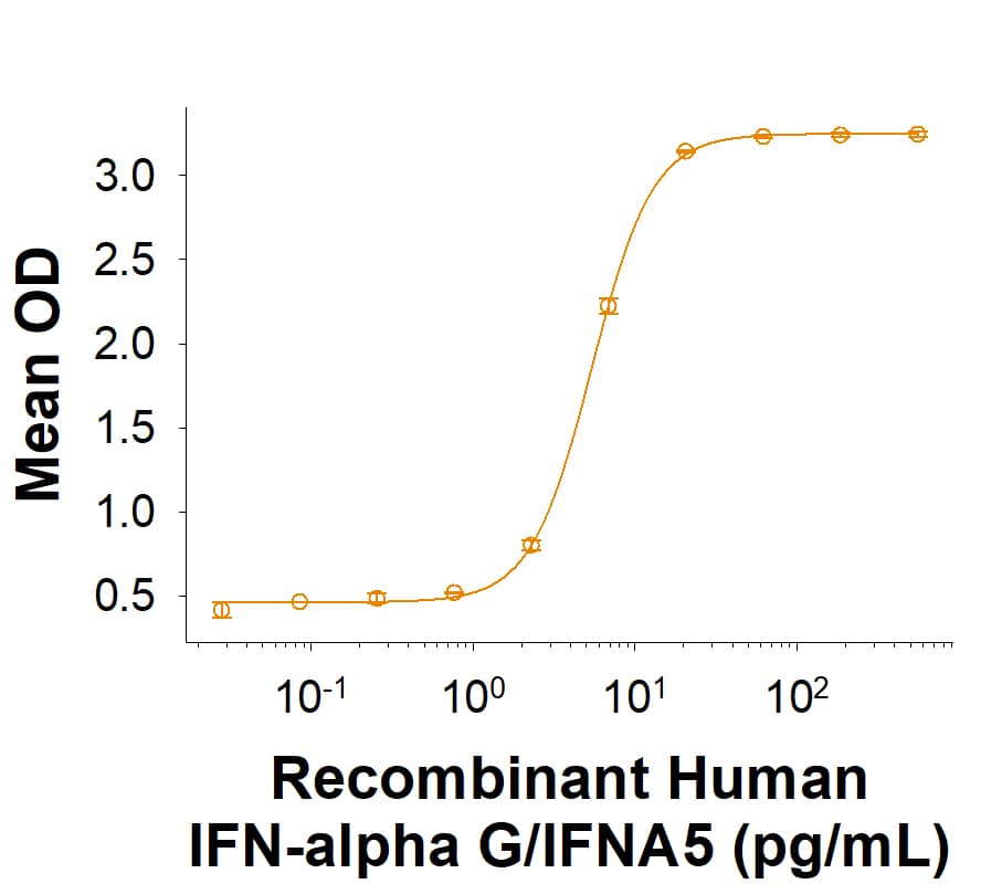 Bioactivity IFN-alpha G/IFNA5 [Unconjugated]