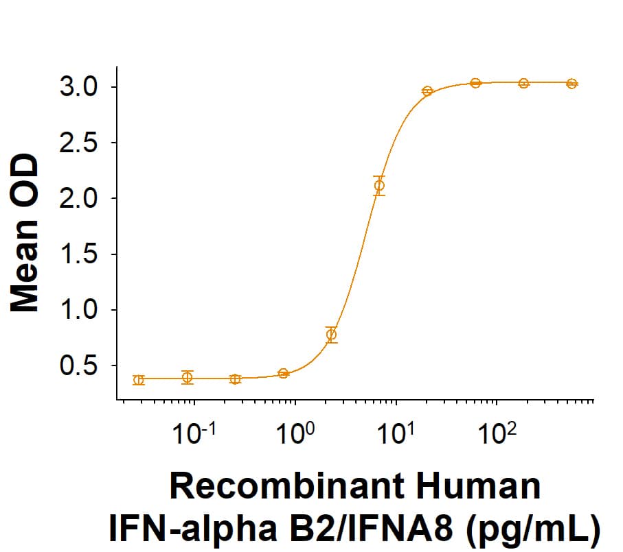 Recombinant Human IFN-alpha B2/IFNA8 Protein (Catalog # 11018-IF) demonstrates anti-viral activity in HeLa human cervical epithelial carcinoma cells infected with encephalomyocarditis (EMC) virus. The ED50 for this effect is 1.20-12.0 pg/mL