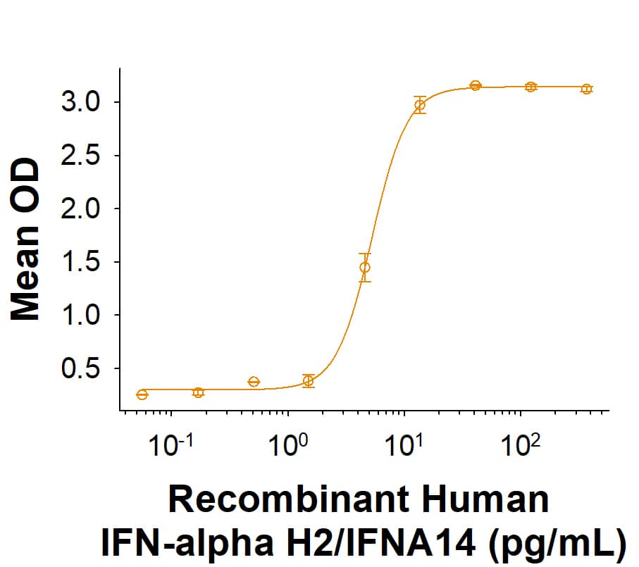 Recombinant Human IFN-alpha H2/IFNA14 (Catalog # 11019-IF) demonstrates anti-viral activity in HeLa human cervical epithelial carcinoma cells infected with encephalomyocarditis (EMC) virus. The ED50 for this effect is 1.50-15.0 pg/mL