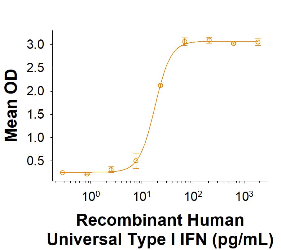 Recombinant Human Universal Type I IFN (Catalog # 11020-IF) demonstrates anti-viral activity in HeLa human cervical epithelial carcinoma cells infected with encephalomyocarditis (EMC) virus. The ED50 for this effect is 6.00‑60.0 pg/mL
