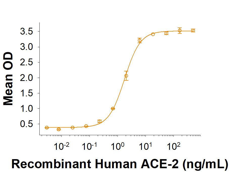Recombinant SARS-CoV-2 R.1 S (GCN4-IZ) His-tag (11026-CV) binds Recombinant Human ACE-2 His-tag (Catalog # 933-ZN) in a functional ELISA.
