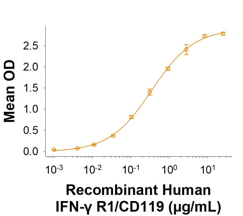 When Recombinant Human IFN-gamma  (HEK293-expressed) Protein (10067-IF) is immobilized at 3 µg/mL (100 µL/well), Recombinant Human IFN-gamma  R1/CD119 His-tag Protein (Catalog # 11030-IR) binds with an ED50 of 0.0750-0.900 µg/mL.
