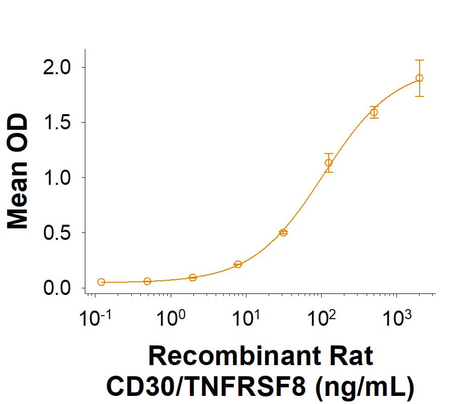 When Recombinant Mouse CD30 Ligand/TNFSF8 (732-CL) is immobilized at 0.250 μg/mL (100 μL/well), Recombinant Rat CD30/TNFRSF8 Mouse Fc Chimera Protein (Catalog # 11034-CD) binds with and ED50 of 20.0-120 ng/mL.