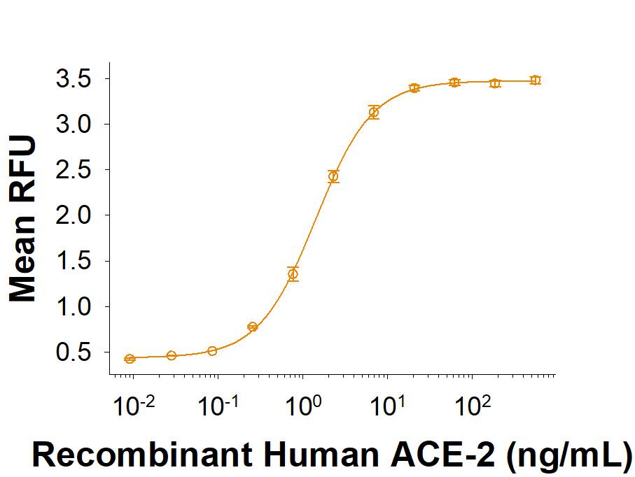 Recombinant SARS-CoV-2 P.1.8 Spike (GCN4-IZ) His-tag (Catalog # 11046-CV) binds Recombinant Human ACE-2 His-tag (933-ZN) in a functional ELISA.