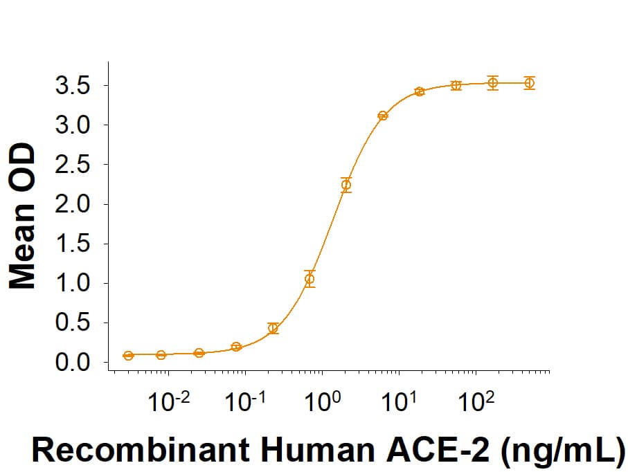 Recombinant SARS-CoV-2 Spike (Catalog # 11058-CV) binds Recombinant Human ACE-2 His-tag (933-ZN) in a functional ELISA.