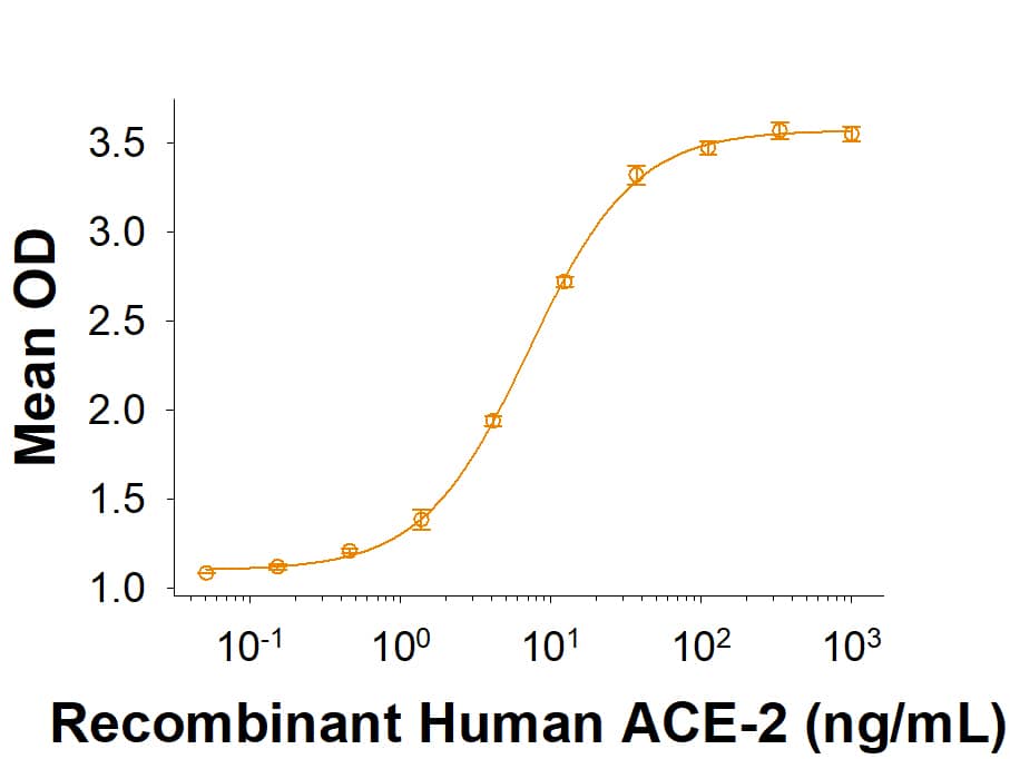 Binding Activity SARS-CoV-2 Spike [Unconjugated]