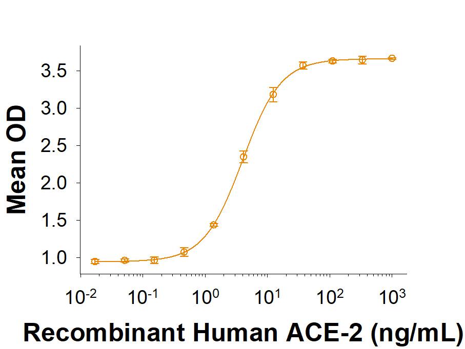 Recombinant SARS-CoV-2 B.1.1.529 Spike (GCN4-IZ) His-tag (Catalog # 11061-CV) binds Recombinant Human ACE-2 His-tag (933-ZN) in a functional ELISA.