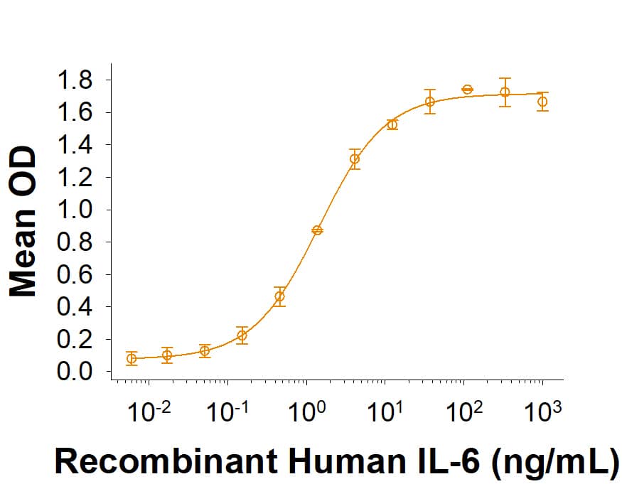When Recombinant Human gp130 His-tag Protein (Catalog # 11067-GP) is immobilized at 0.5 µg/mL (100 µL/well) Recombinant Human IL-6 (7270-IL) in the presence of Recombinant Human IL-6R alpha (227-SR) binds with an ED50 of 0.200-3.00 ng/mL.