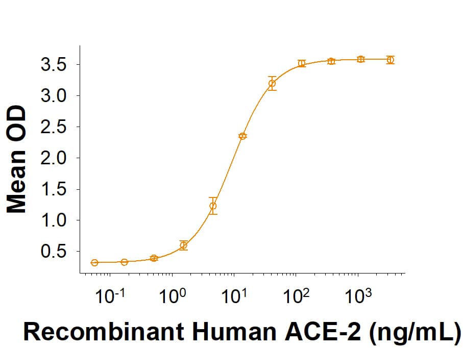 Recombinant SARS-CoV-2 B.1.1.529 Spike S1 Subunit His-tag (Catalog # 11070-CV) binds Recombinant Human ACE-2 His-tag (933-ZN) in a functional ELISA.