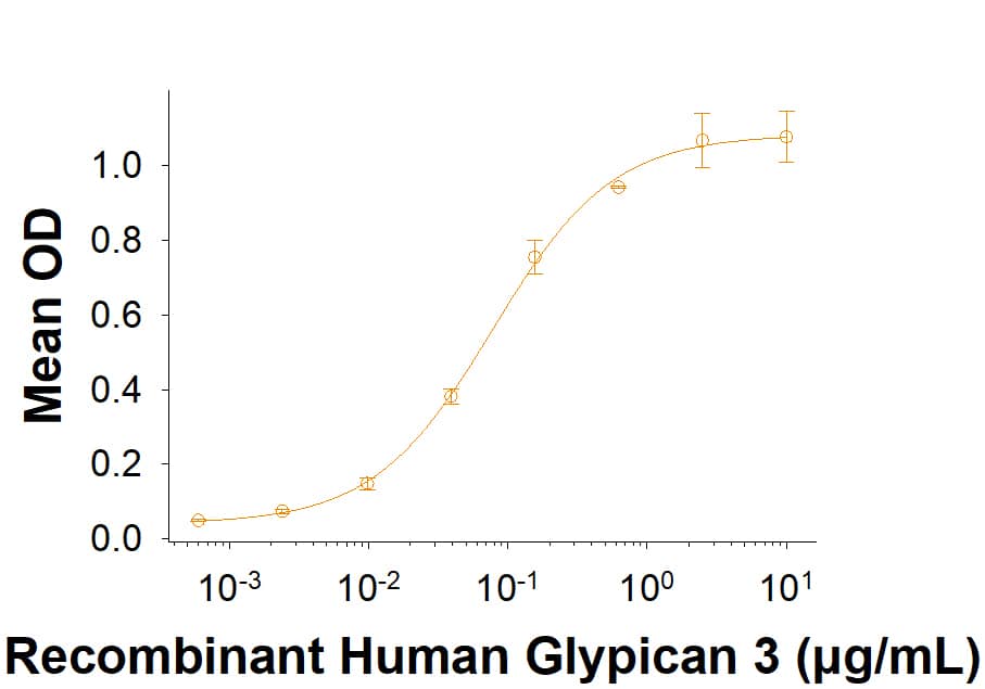 When Recombinant Human FGF basic/FGF2/bFGF (233-FB) is immobilized at 0.500 µg/mL (100 µL/well), Recombinant Human Glypican 3 Fc Chimera Protein (Catalog # 11078-GP) binds with an ED50 of 0.0120-0.120 µg/mL.