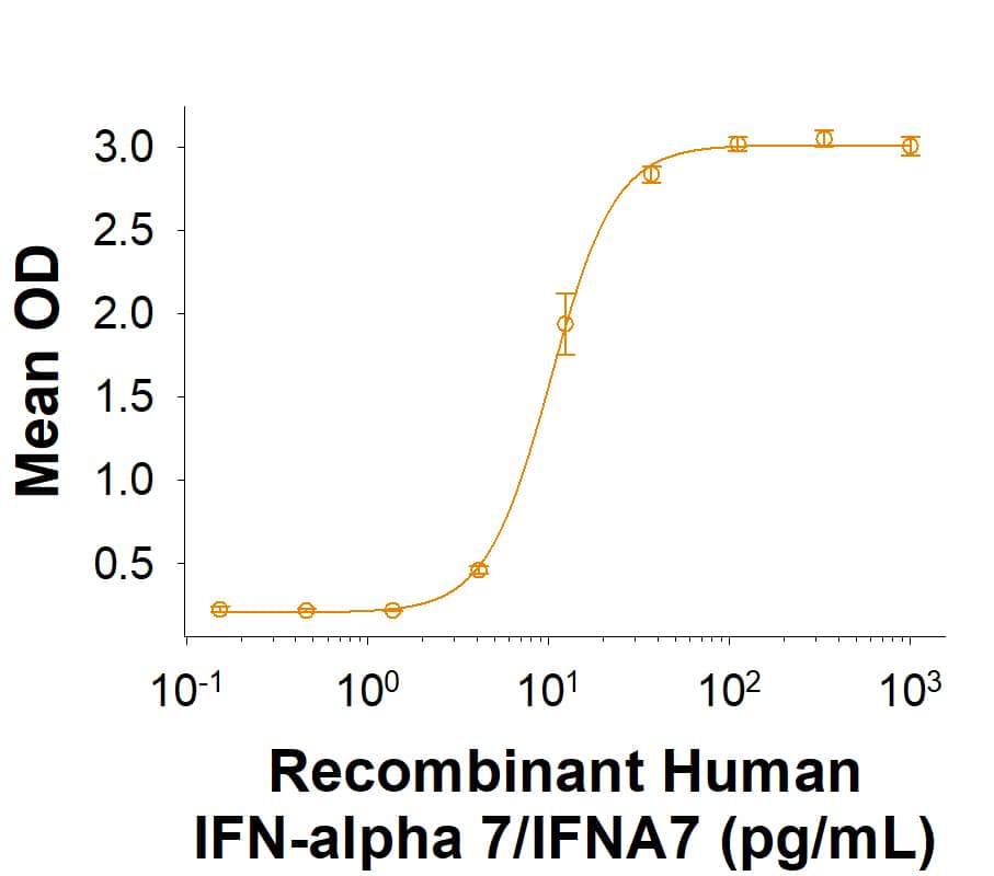 Bioactivity IFN-alpha J1/IFNA7 [Unconjugated]