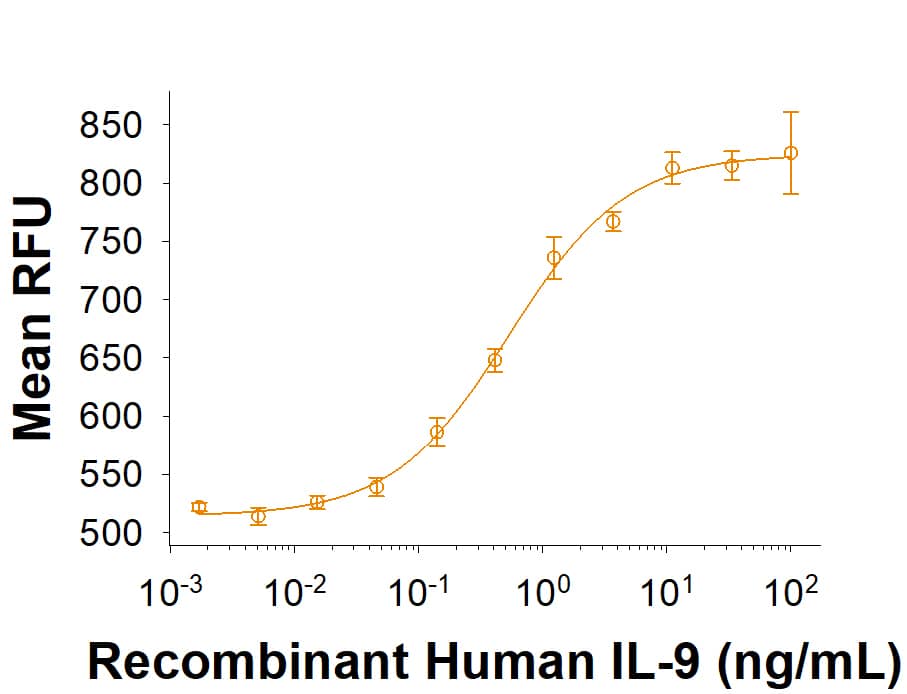 Recombinant Human IL­-9  (Catalog # 11081-IL) induces  MO7e human megakaryocytic leukemic cell proliferation. The  ED50 for this effect is 0.200‑1.00 ng/mL