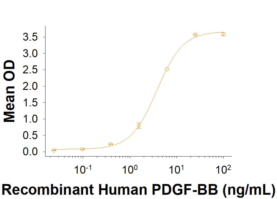When Recombinant Human SorLA His-tag Protein (Catalog # 11083-LA) is coated at 0.250 μg/mL (100 μL/well), it binds to Recombinant Human PDGF-BB (220-BB). The ED50 for this binding is 2.00‑30.0 ng/mL.