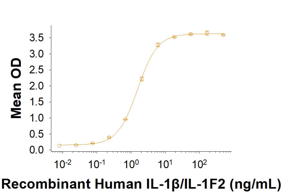 Binding Activity IL-1 RI [Unconjugated]