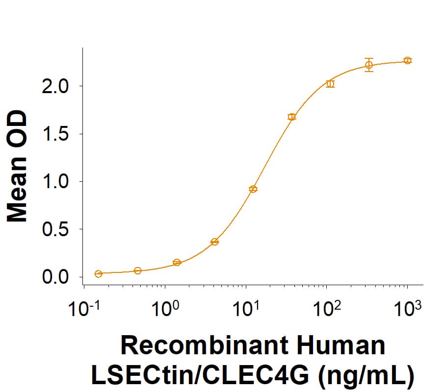 When Recombinant Human CD44v5 His-Tag Protein (Catalog # 11087-CD) is immobilized at 2.00 µg/mL (100 µL/well), Recombinant Human LSECtin/CLEC4G (2947-CL) binds with an ED50 of 5.00-30.0 ng/mL.